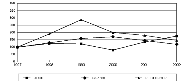 (Performance Graph)